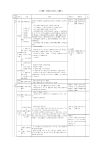 提升机司机标准化作业及危险源控制