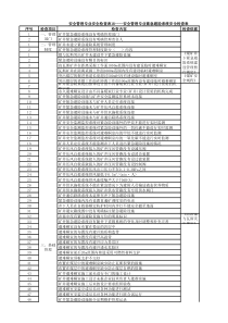 煤矿安全检查表18紧急避险系统安全检查表6项169条