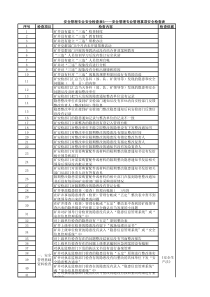 煤矿安全检查表3安全管理事项安全检查表12项643条