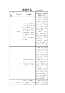 煤矿爆破作业标准操作流程及危险因素预知一览表