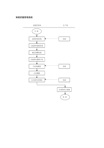 制程质量管理流程