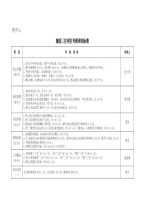 附件1掘进三区科区考核班组标准