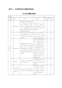 附件二矿级领导安全履职考核表