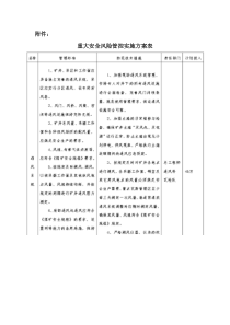 附件重大安全风险管控措施表