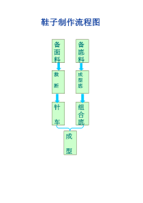 制鞋业流程之裁断