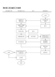 前台接待预约客人来访接待工作流程