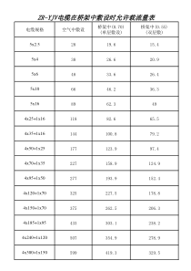 ZR-YJV电缆在桥架中敷设时允许载流量表