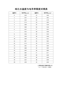 纯化水温度与电导率限度对照表