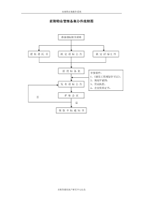 前期物业管理备案办件流程图