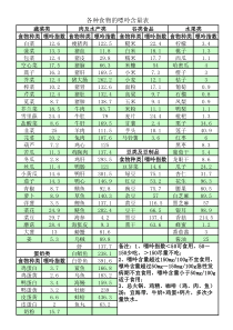 各种食物嘌呤含量表