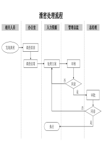 办公室管理-泄密处理流程