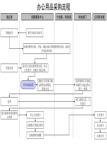 办公用品采购流程
