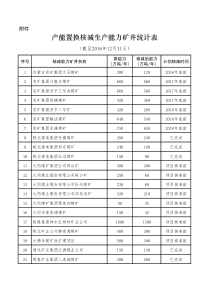 20170306产能置换核减生产能力矿井统计表