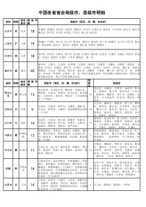 中国各省省会-地级市-县级市列表