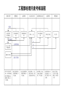 北大纵横—北京鲁艺房地产工程部考核流程-12-15黄112