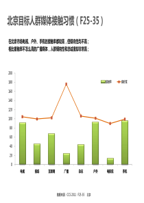 重点城市目标人群媒体倾向度