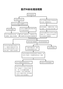 医疗纠纷处理流程图(已上墙)