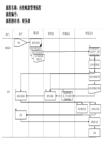 医药行业-应收帐款管理流程