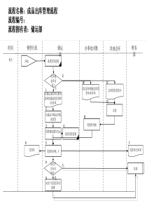 医药行业-成品出库管理流程