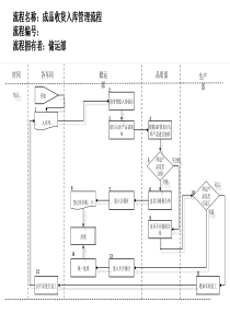 医药行业-成品收货入库管理流程