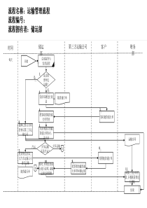 医药行业-运输管理流程