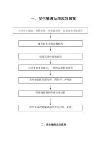 一发生输液反应应急预案