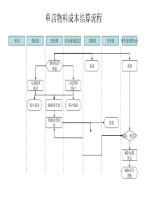 单店物料成本结算流程1