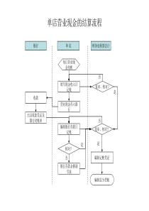 单店营业现金的结算流程