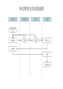单店费用支付结算流程