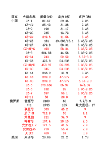 世界火箭参数对比