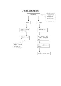 厂家商品退&换残机流程