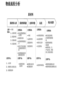 原材料流程