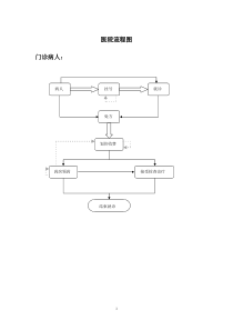 医院各种流程收集汇总