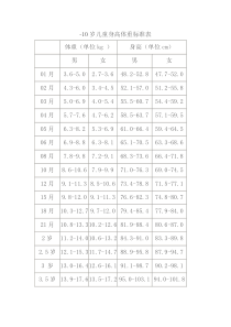 1-10岁儿童身高体重标准(对照表)(