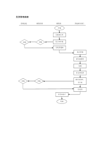 发货管理流程