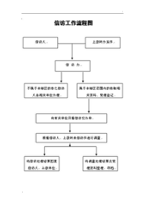 信访工作办事流程