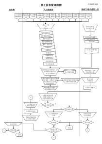 员工信息管理流程