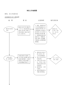 员工关系专员职责和流程