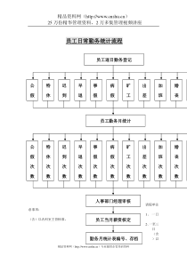 员工勤务日常统计流程