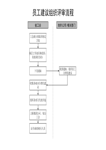 员工建议组织评审流程