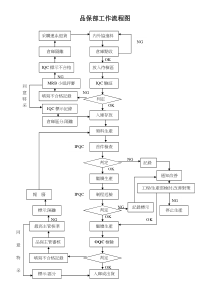 品保部工作流程圖