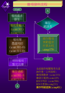 品保部-教育训练-库存管理流程图-040228