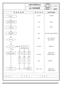 品质管理流程图