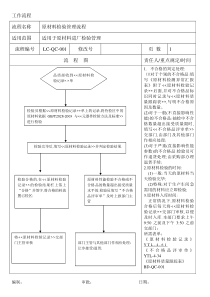 品质部管理流程