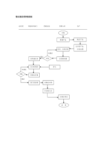 售后服务管理流程
