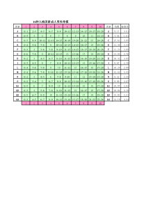 16PF常模标准分换算表
