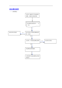 商品赠送流程