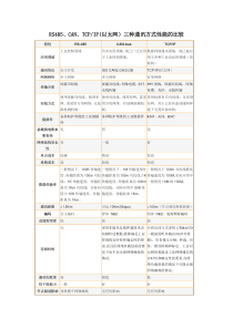 三种通讯方式性能比较