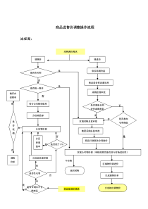 商品进售价调整操作流程