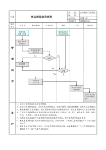 商品退货调拨流程